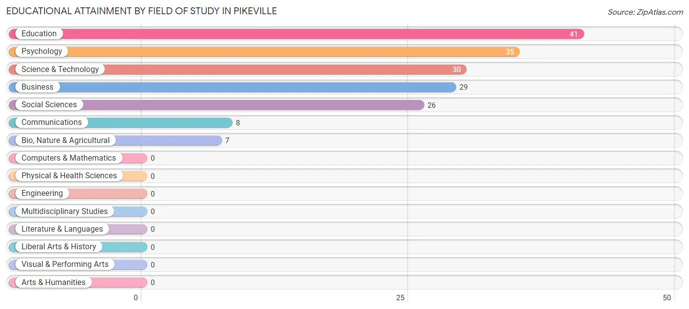 Educational Attainment by Field of Study in Pikeville