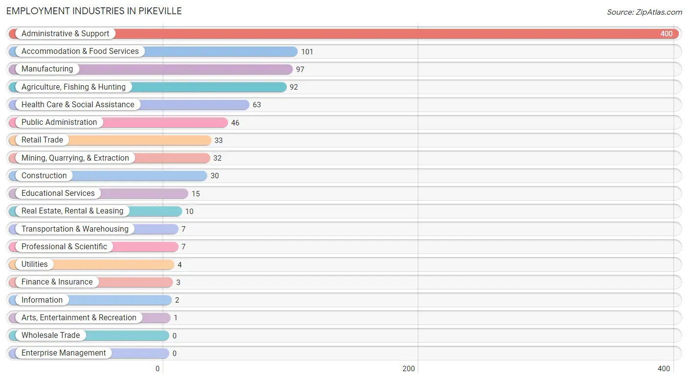 Employment Industries in Pikeville
