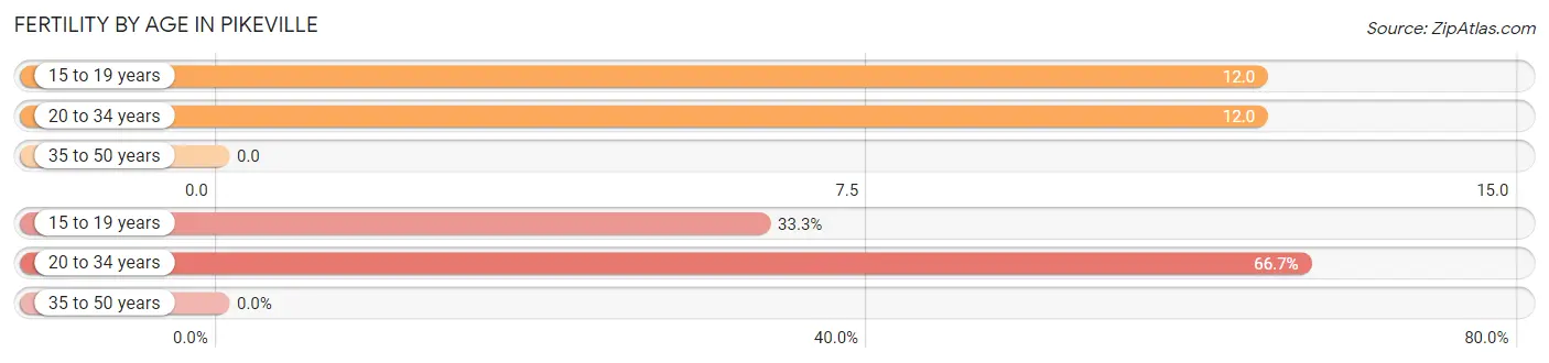 Female Fertility by Age in Pikeville