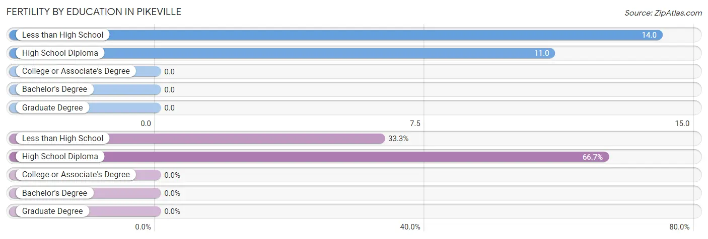 Female Fertility by Education Attainment in Pikeville