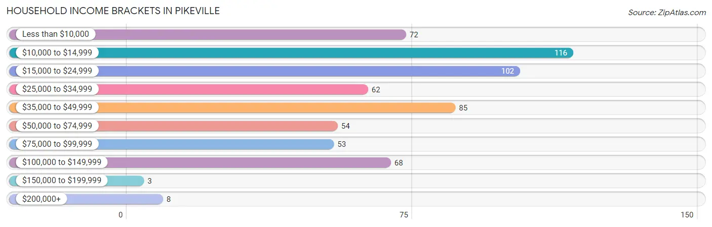 Household Income Brackets in Pikeville