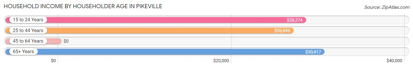 Household Income by Householder Age in Pikeville