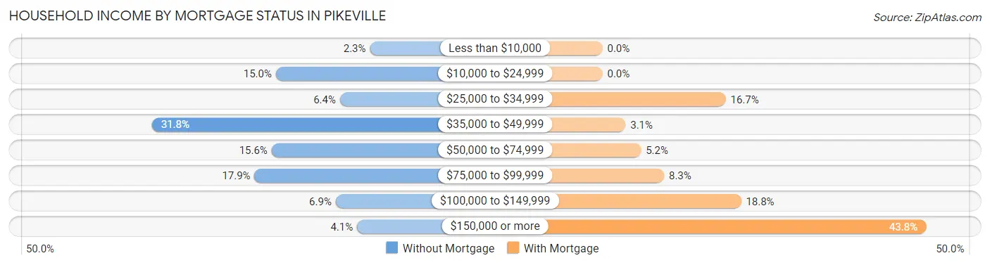 Household Income by Mortgage Status in Pikeville