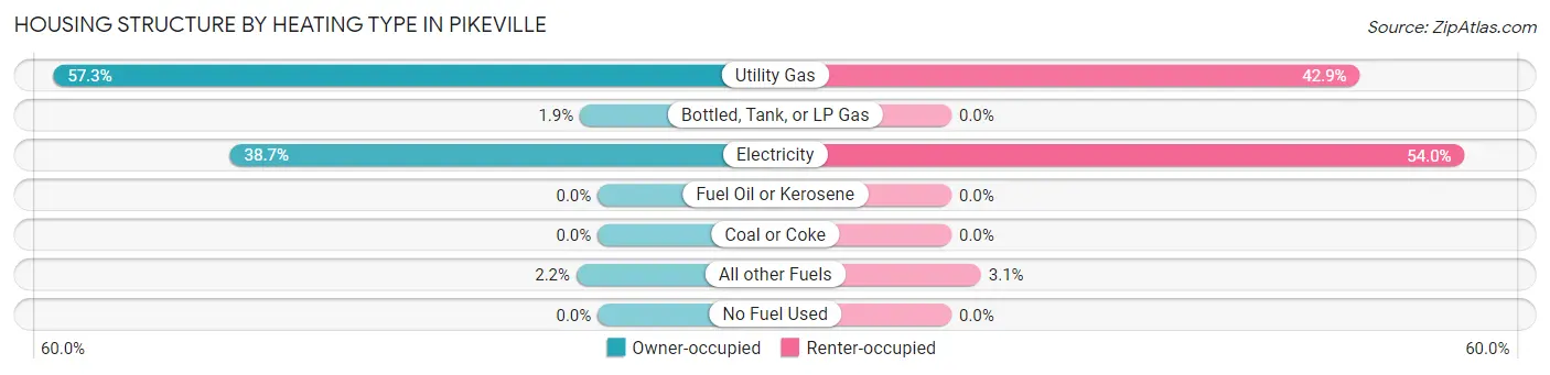 Housing Structure by Heating Type in Pikeville