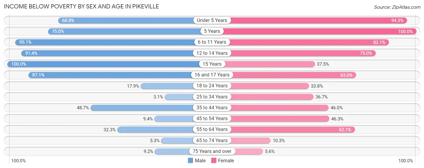 Income Below Poverty by Sex and Age in Pikeville