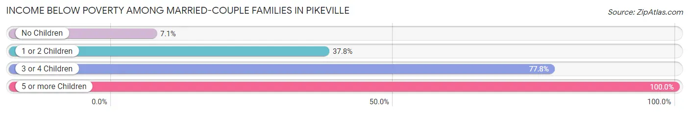 Income Below Poverty Among Married-Couple Families in Pikeville