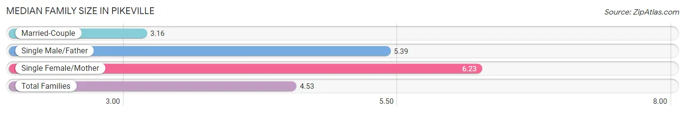 Median Family Size in Pikeville