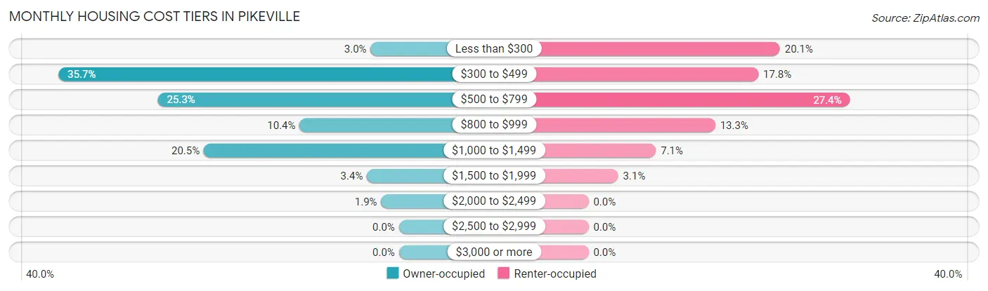 Monthly Housing Cost Tiers in Pikeville