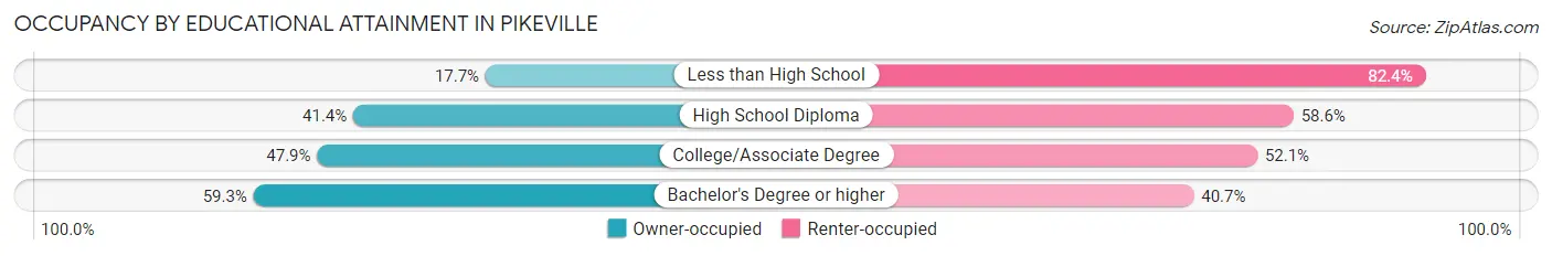 Occupancy by Educational Attainment in Pikeville