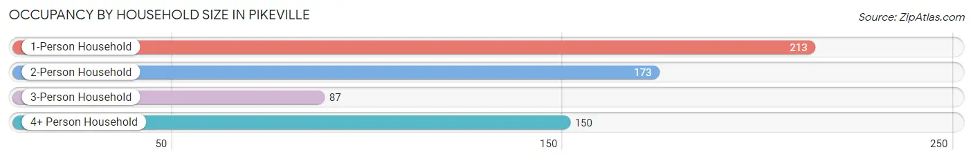 Occupancy by Household Size in Pikeville