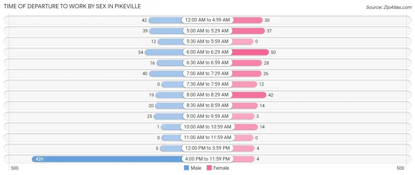 Time of Departure to Work by Sex in Pikeville