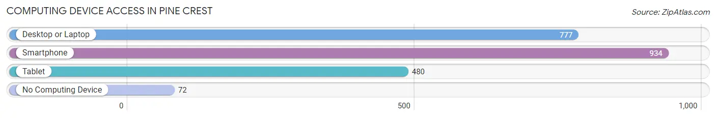 Computing Device Access in Pine Crest
