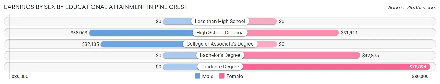 Earnings by Sex by Educational Attainment in Pine Crest