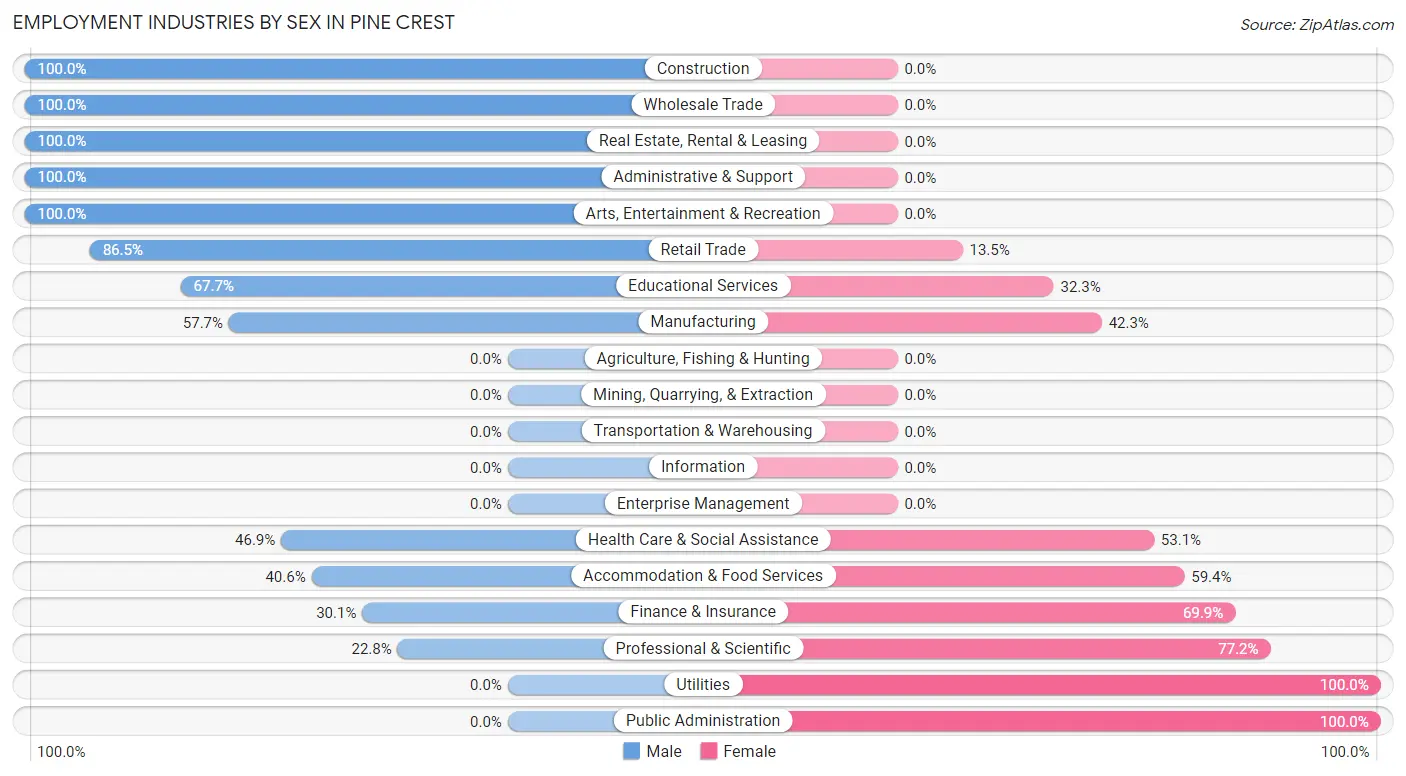 Employment Industries by Sex in Pine Crest