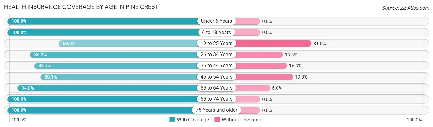 Health Insurance Coverage by Age in Pine Crest