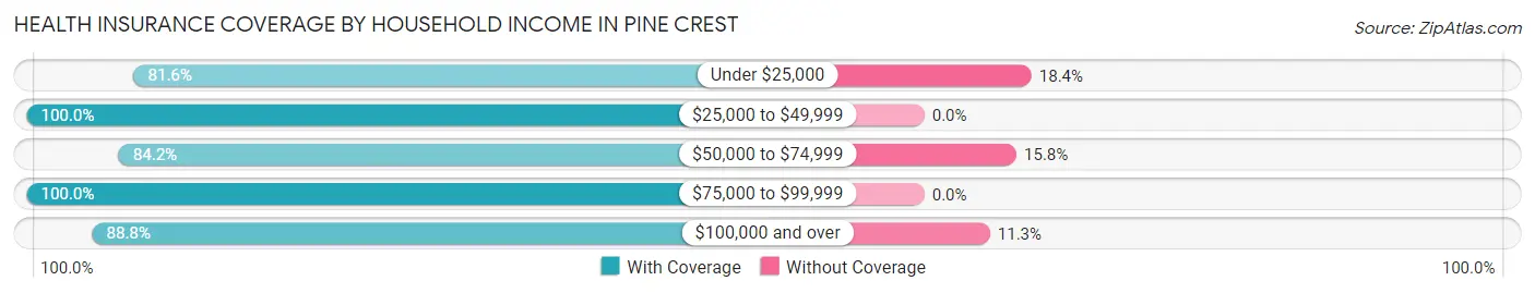 Health Insurance Coverage by Household Income in Pine Crest