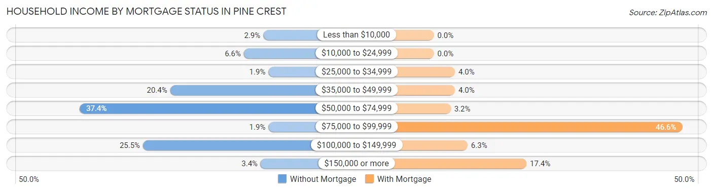 Household Income by Mortgage Status in Pine Crest