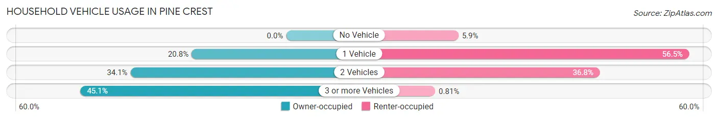 Household Vehicle Usage in Pine Crest