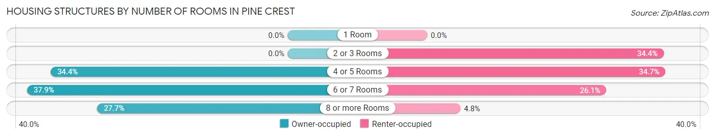 Housing Structures by Number of Rooms in Pine Crest