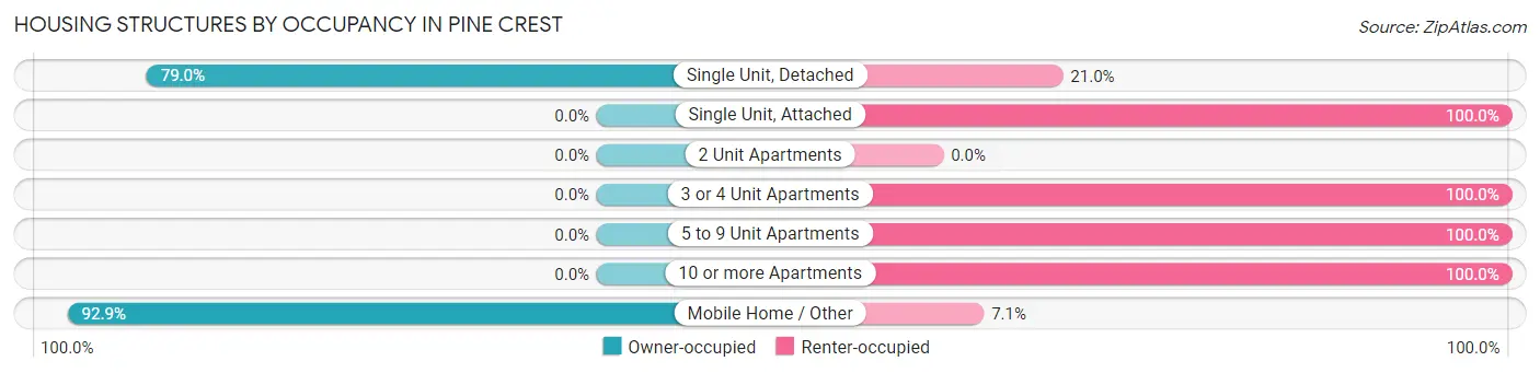 Housing Structures by Occupancy in Pine Crest