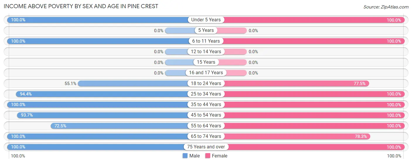 Income Above Poverty by Sex and Age in Pine Crest