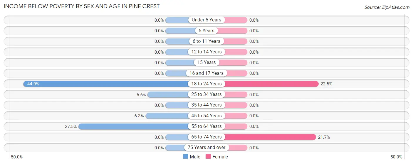 Income Below Poverty by Sex and Age in Pine Crest