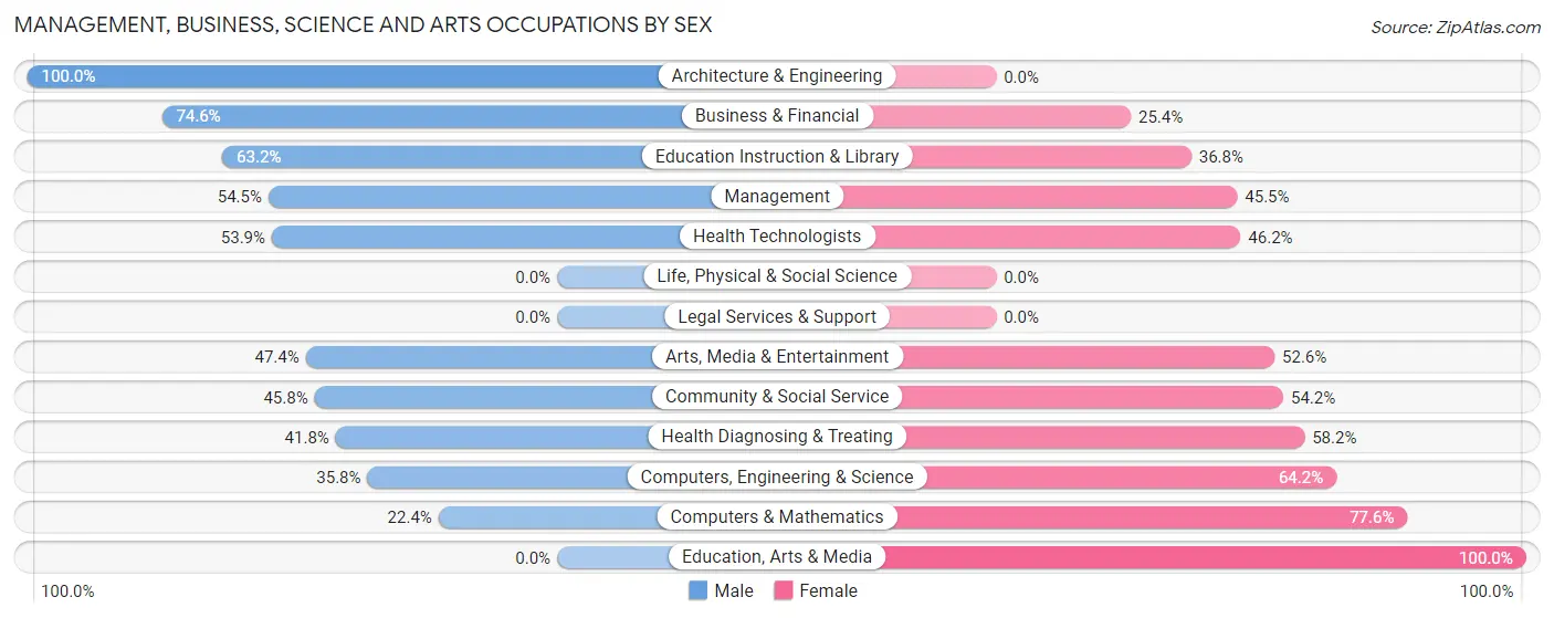 Management, Business, Science and Arts Occupations by Sex in Pine Crest
