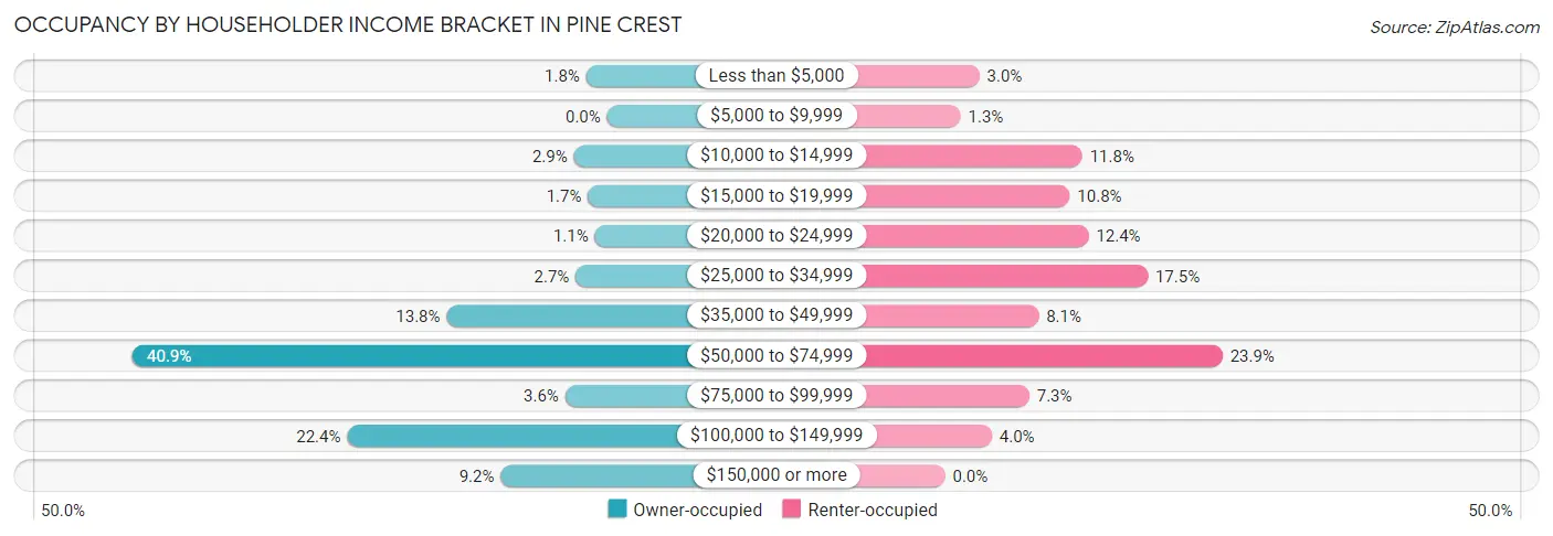 Occupancy by Householder Income Bracket in Pine Crest