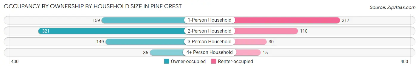 Occupancy by Ownership by Household Size in Pine Crest