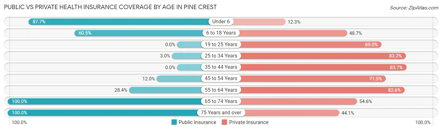 Public vs Private Health Insurance Coverage by Age in Pine Crest