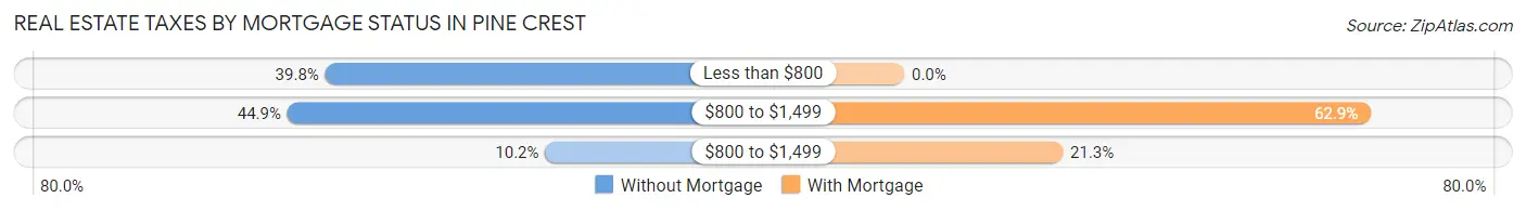 Real Estate Taxes by Mortgage Status in Pine Crest