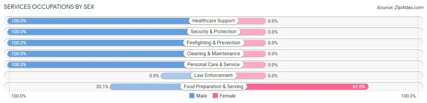 Services Occupations by Sex in Pine Crest