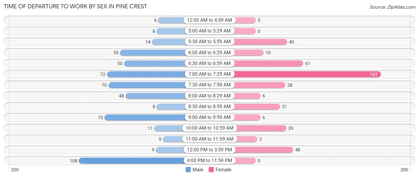 Time of Departure to Work by Sex in Pine Crest