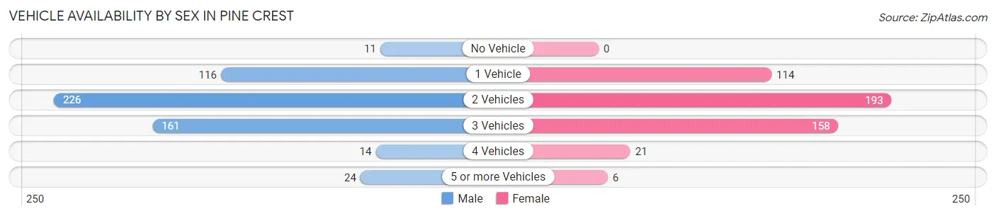 Vehicle Availability by Sex in Pine Crest