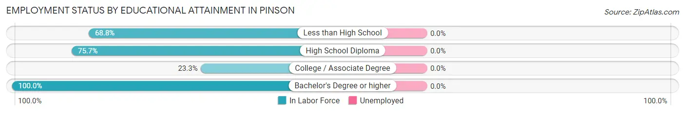 Employment Status by Educational Attainment in Pinson