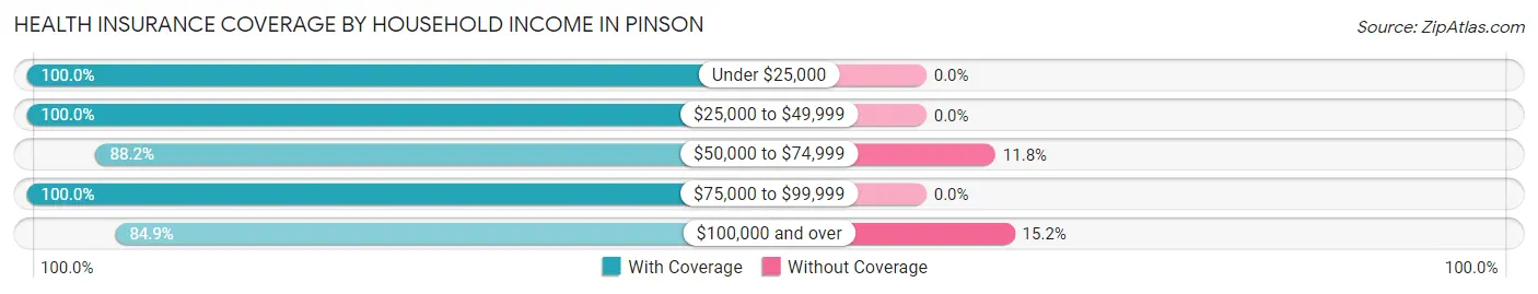 Health Insurance Coverage by Household Income in Pinson