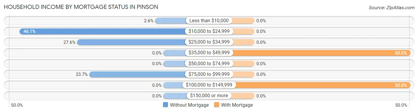 Household Income by Mortgage Status in Pinson