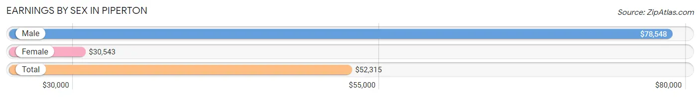 Earnings by Sex in Piperton