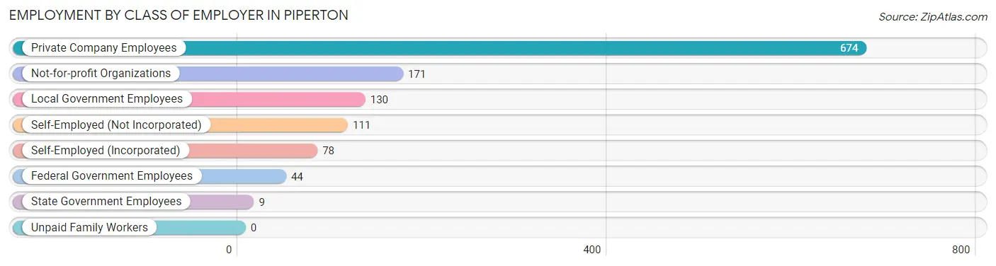 Employment by Class of Employer in Piperton