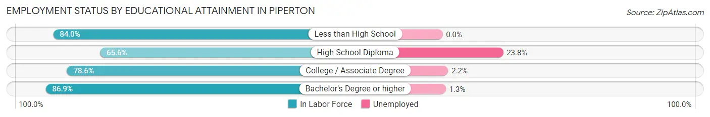 Employment Status by Educational Attainment in Piperton