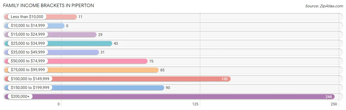 Family Income Brackets in Piperton