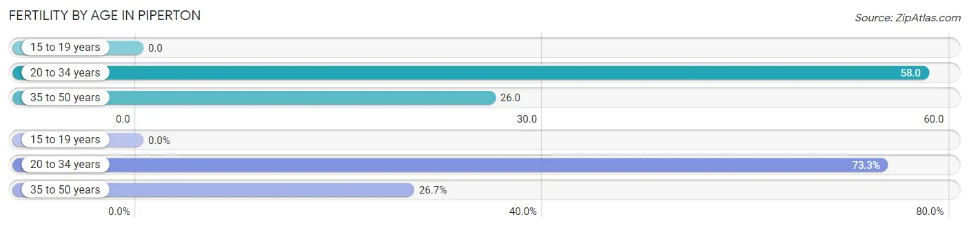 Female Fertility by Age in Piperton