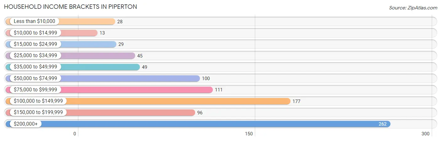 Household Income Brackets in Piperton