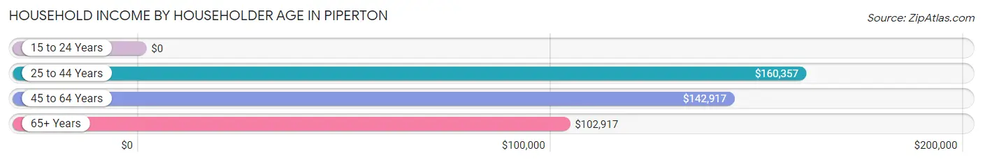 Household Income by Householder Age in Piperton