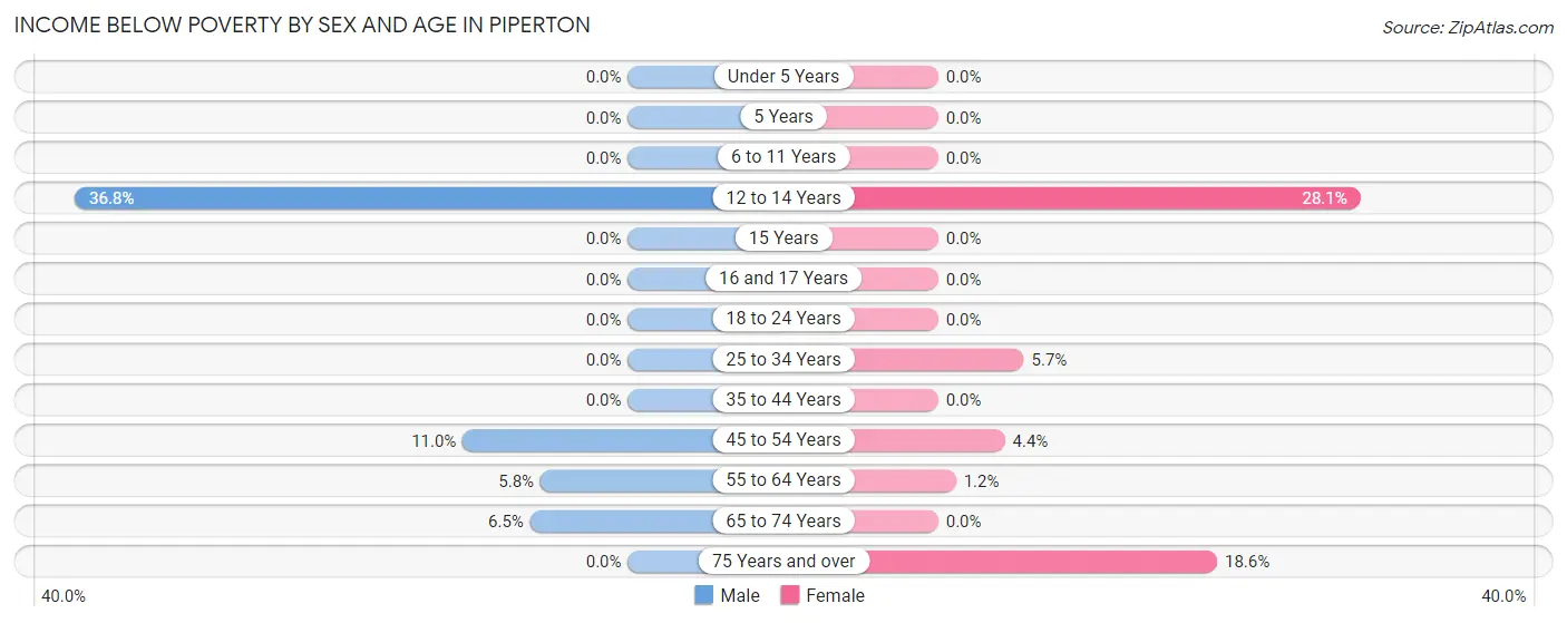 Income Below Poverty by Sex and Age in Piperton