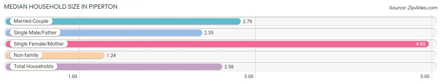 Median Household Size in Piperton