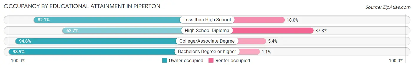 Occupancy by Educational Attainment in Piperton