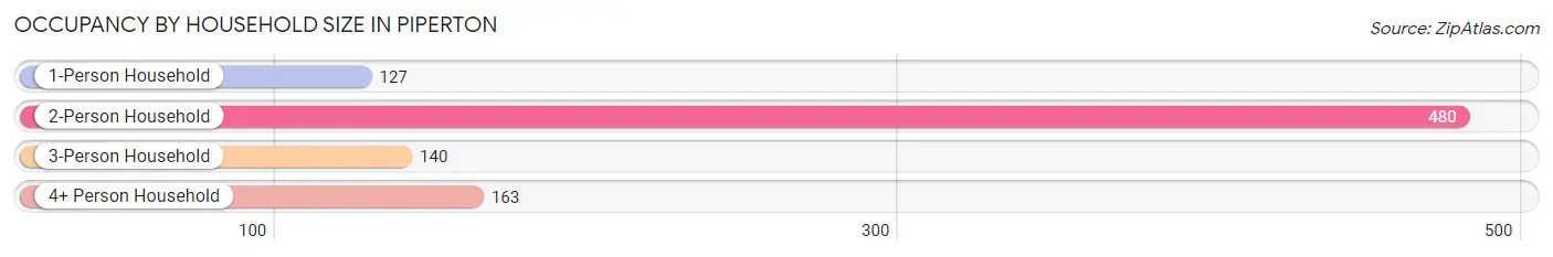 Occupancy by Household Size in Piperton
