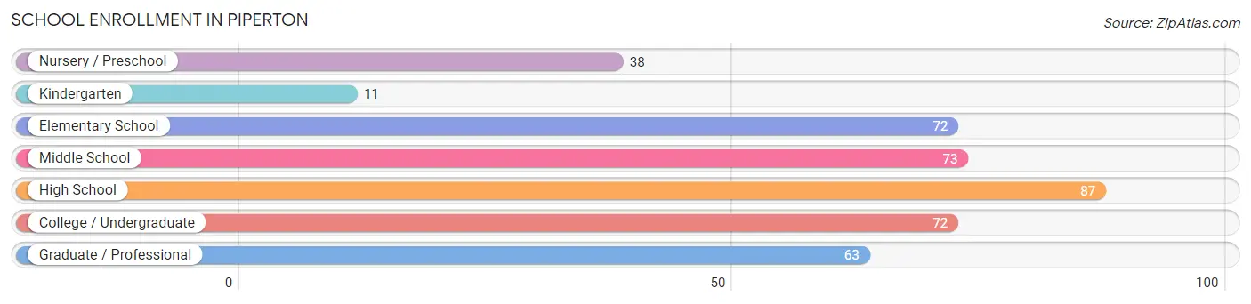 School Enrollment in Piperton