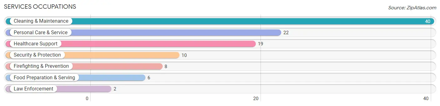 Services Occupations in Piperton